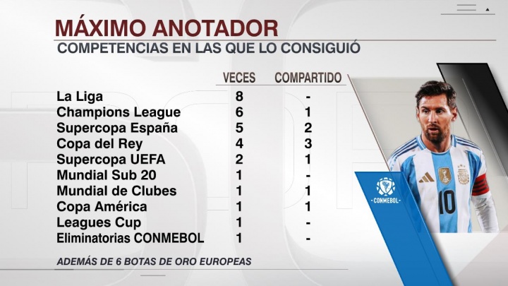 开云平台-荣誉满满！38岁梅西加冕南美世预赛金靴，为生涯第30次最佳射手