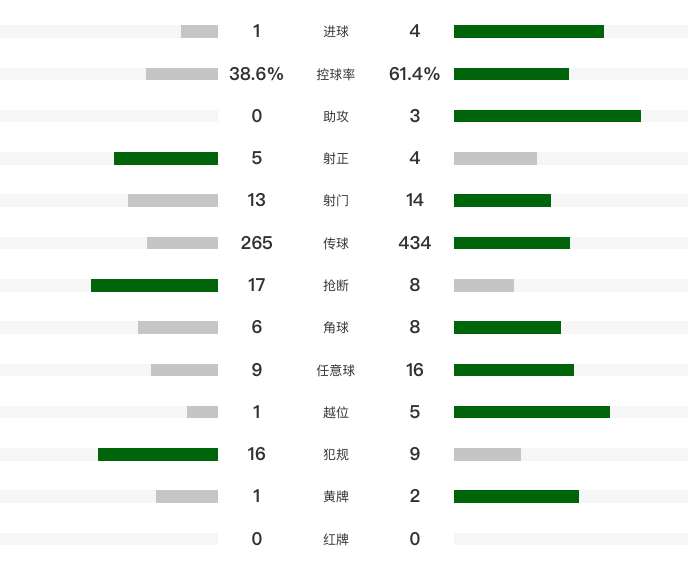 开云登录-9场不败！阿森纳4-1逆转英冠队进足总杯32强 马丁内利戴帽+中柱