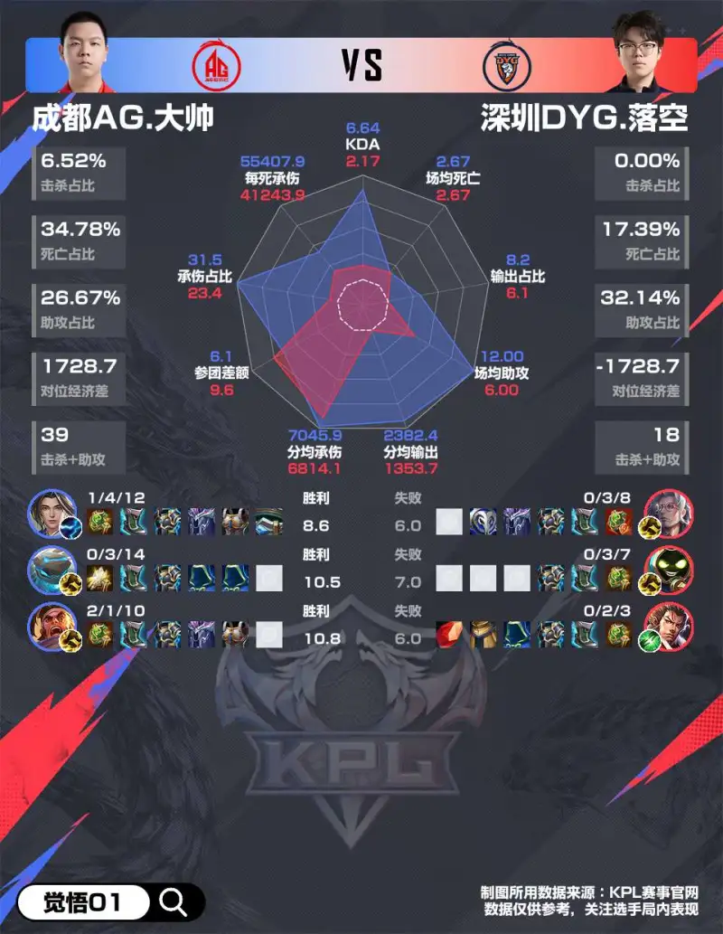 开云入口-AG3-0DYG赛后雷达图，哪组对位差距最大？