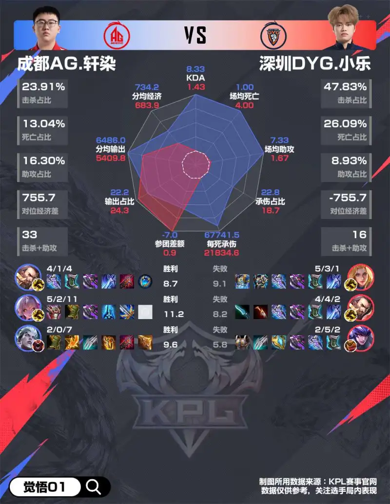 开云入口-AG3-0DYG赛后雷达图，哪组对位差距最大？