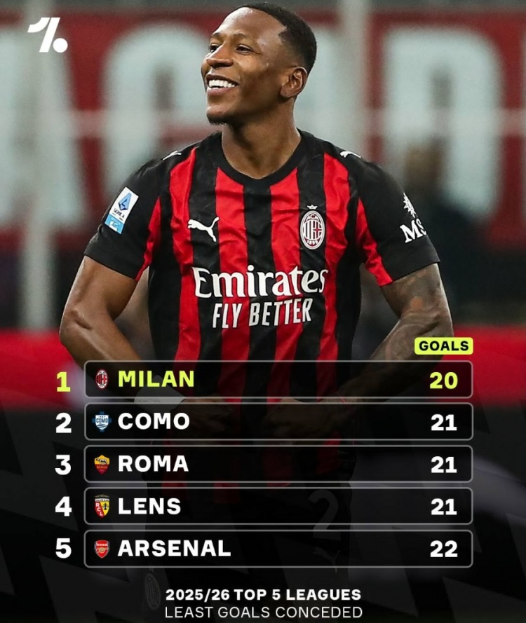 开云入口-米兰本赛季仅丢20球五大联赛最少，阿森纳丢22球位居第5