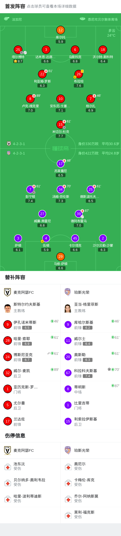 开云官网-麦克阿瑟FC2-2珀斯光荣，库尔托两次失误导致丢球