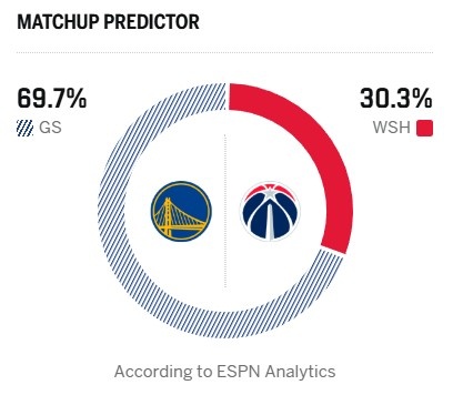 开云中国-5连败对上11连败!ESPN明日胜率预测:勇士69.7%占优 奇才为30.3%