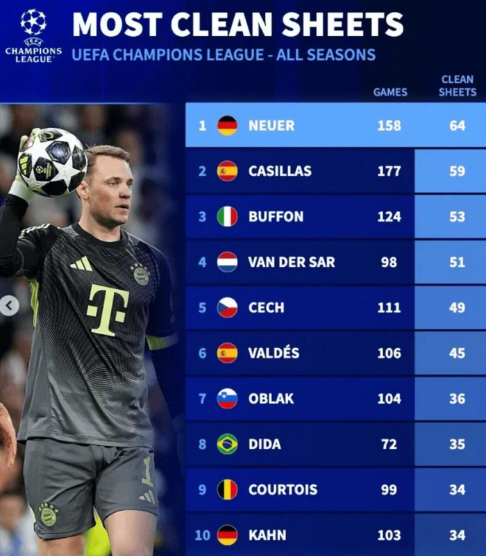 开云平台-诺伊尔158场欧冠64次零封创历史纪录|曼努埃尔·诺伊尔|欧冠联赛|德国转会市场|詹路易吉·布冯|凯塔·巴尔德_新浪体育_新浪新闻